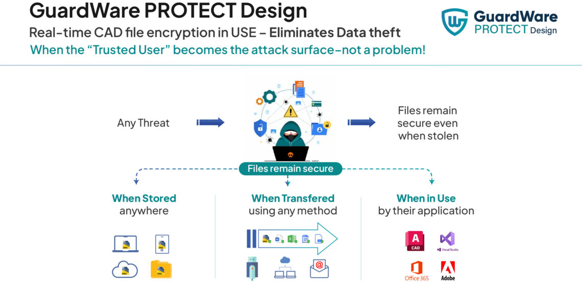 GuardWare launches world-first ‘in-use’ encryption to secure design IP