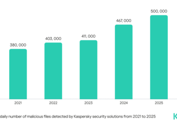 Kaspersky Detects Half a Million Malicious Files Daily in 2025 as Global Threats Surge
