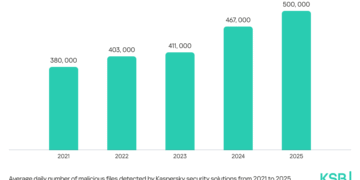 Kaspersky Detects Half a Million Malicious Files Daily in 2025 as Global Threats Surge