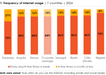 Afrobarometer Survey Reveals High Connectivity vs. Low Security Awareness in Africa