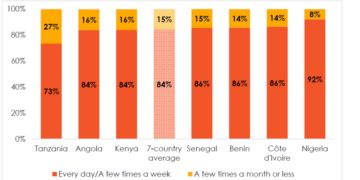 Afrobarometer Survey Reveals High Connectivity vs. Low Security Awareness in Africa