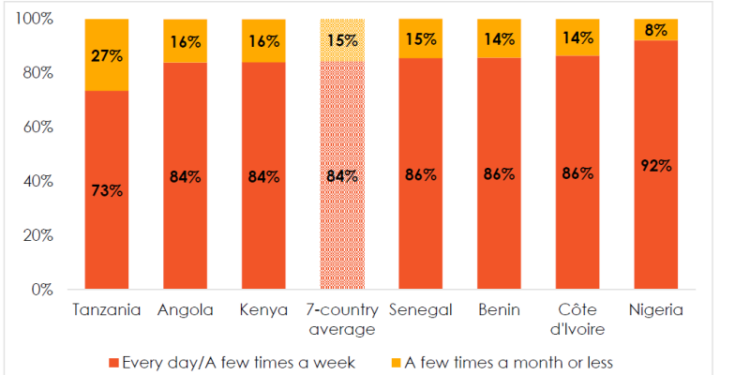 Afrobarometer Survey Reveals High Connectivity vs. Low Security Awareness in Africa