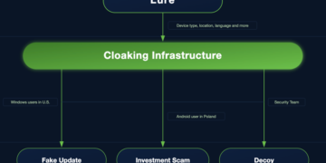 How 15,500 Malicious Domains are Weaponizing Ad Tech for AI Scams