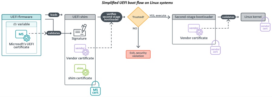 ESET Discovers 11 Vulnerable UEFI Shims Threatening Secure Boot Worldwide